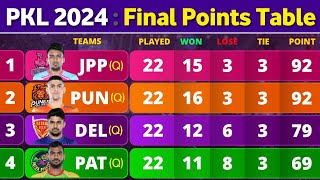 PKL 10 Final Points Table  Top Raiders  Top Defenders  After 129 Matches  PKL Season 10 Playoffs [upl. by Ultan]