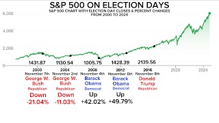 SampP 500 Chart with Election Day Closing Prices and Percent Changes from 2000 to 2024 [upl. by Rachel]