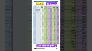 Level 6 or GP 4200 DA Arrears from July 24। daarrears shorts latestnews gp4200 [upl. by Thorma]