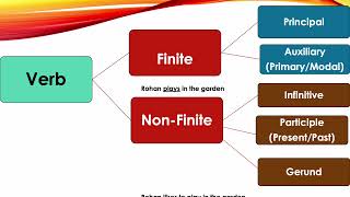 Verbs Finite  Nonfinite Verbs [upl. by Repsac]