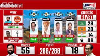 Maharashtra Vidhansabha Result Wining Candidates विधानसभा निकालात आतापर्यन्त विजयी झालेले उमेदवार [upl. by Tilla]