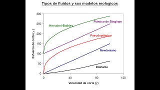 APLICACION DE MODELOS REOLOGICOS pptx Presentaciones de Google 1 September 2022 [upl. by Anerroc]