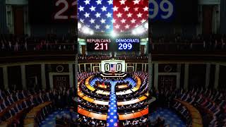 U S House Control Undecided in Tight Races [upl. by Adnauqaj]