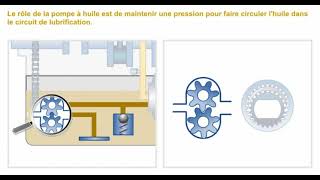 le circuit de lubrification moteur [upl. by Ydnir]