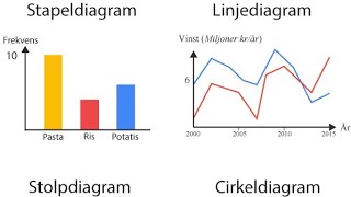 Diagram Prov olika sorter  Stapeldiagram  Cirkeldiagram  Linjediagram   امتحان مخططات بيانية [upl. by Aloisia360]