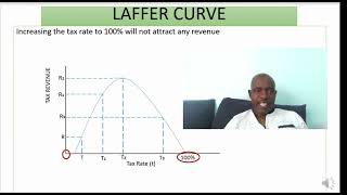 THE LAFFER CURVE [upl. by Hewet]