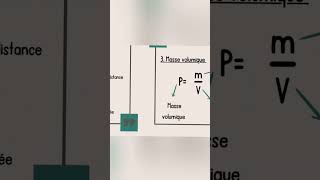 les formules brevet Physique chimie share shortvideo subscribe brevet fichederevision [upl. by Atinna585]