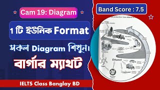 IELTS Writing Task 1 Diagram।।ielts diagram।।IELTS Class Banglay BD [upl. by Quenby]