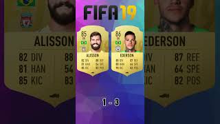 Alisson vs Ederson 🔥 FIFA Evolution FIFA 1625 EAFC 25 eafc25 fc25ratings [upl. by Anig]