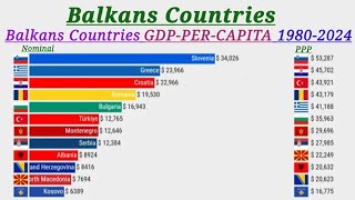 Balkans Countries GDP Per Capita  19802024 [upl. by Bethanne137]