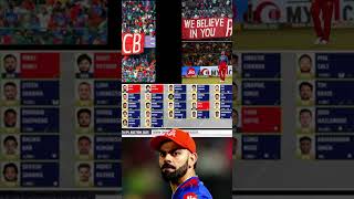 Bangalore ipl 2025 squad Oviratkohlibhuvi rcb csk ipl ipl2025 iplauction rohitsharma [upl. by Kenward203]