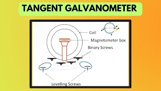 Tangent Galvanometer  Components And Working  Physics [upl. by Sheaff]