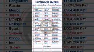 Most Populated Countries and AreaIndia China United State Pakistangk population area shorts [upl. by Aerbas632]