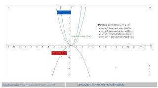 Quadratische Funktionen y  axÂ² Einfluss vom Koeffizient a  Streckfaktor [upl. by Ninon602]