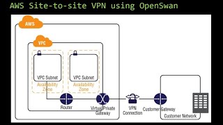 AWS Site to Site VPN using OpenSwan [upl. by Hinkle]