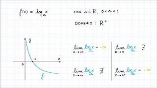 Calcolo dei Limiti di Funzioni Elementari Trascendenti  Funzioni Logaritmiche [upl. by Ardnaxela671]