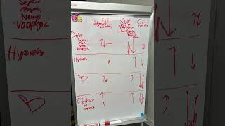 Shock and Hemodynamics [upl. by Elma]