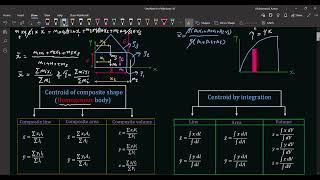 Mechanics of Machines Centroid and Moment of Inertia [upl. by Rodger447]