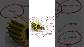 Parts of a DC motor Working of a DC motor dcmotors dcmotor youtubeshorts [upl. by Eisej]