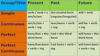 KEY TO ENGLISH TENSES IN ENGLISH GRAMMAR WITH EXAMPLES ENGLISH GRAMMAR LESSONS FOR BEGINNERS [upl. by Aldwon235]