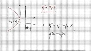 포물선  정의 amp 방정식의 기본형 [upl. by Yacano]