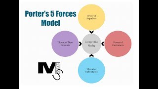 The Porters 5 Forces Model  Simplest explanation ever [upl. by Adnerad]