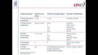 CPIC guideline for desipramine and CYP2D6 [upl. by Fates]