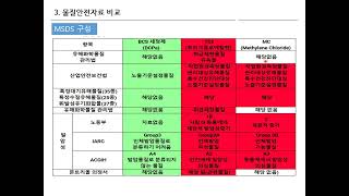 223 MSDS로 확인하는 현장취급안전 [upl. by Eiryt]