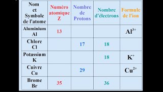 Les IONS MONOATOMIQUES  COMPOSITIONS et FORMULES  exercice corrigé 2 [upl. by Nylacaj]