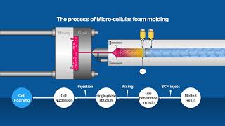 All about Mucell  Micro foaming injection [upl. by Pirbhai]