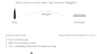 What is a Delegate  Intro to iOS App Development with Swift [upl. by Hemminger]