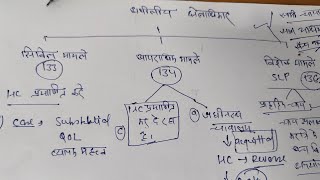 appellate jurisdiction of supreme court सुप्रीम कोर्ट का अपीलीय क्षेत्राधिकार । constitution mains q [upl. by Eniad]