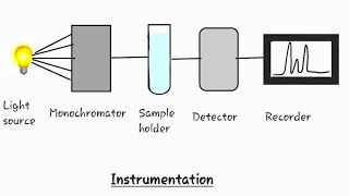 Uv spectroscopy uvvisible spectroscopy [upl. by Htebazie]