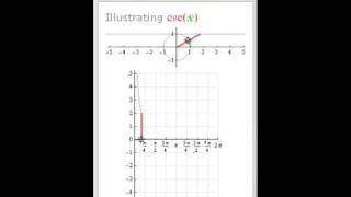 Illustrating Cosecant with the Unit Circle [upl. by Swihart]