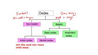 Types of Oxides Cambridge IGCSE O level Chemistry 0620 0971 5070 Lesson 50 part b [upl. by Arbma]