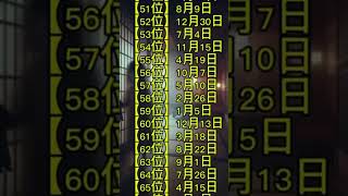 【人生勝ち組の人確定誕生日ランキング】TOP 100 最強運勢上がる座敷わらしの占い【話題】運勢 運勢ランキング 運勢アップ 運気アップ 運気が上がる映像 運気が上がる 恋愛運 [upl. by Ineslta]