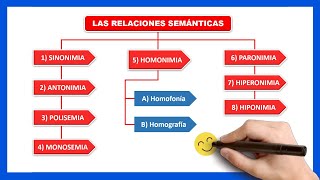 📘​QUÉ SON LAS RELACIONES SEMÁNTICAS  Qué es la sinonimia y la antonimia [upl. by Akkire]