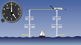 ATPL Training Flight Instruments 09 Pressure Altimeter TransitionPressure and Density Altitude [upl. by Sirroned378]