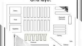 Retail store layout design and merchandising [upl. by Ecirahs]