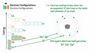 Electron Configuration IB Chemistry SLHL [upl. by Edelstein37]