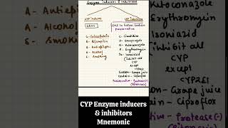 Mnemonic for CYP Enzyme inducers amp inhibitors 💊pharmacology neetpg pharmacy medicalentranceexam [upl. by Subir]