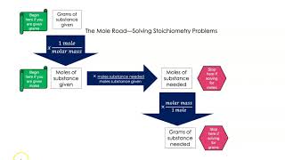 Multistep Stoichiometry Problems [upl. by Anisah]