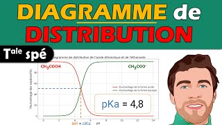 📈 Diagramme de DISTRIBUTION en chimie  Lecture et interprétation  Terminale spé physique chimie [upl. by Nnayr]