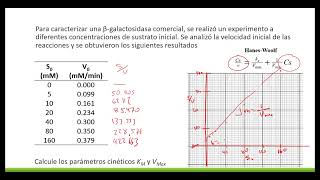 Cinética enzimática Método de Hanes Woolf [upl. by Tnecillim]