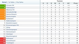 TFF 1Lig 1Hafta Puan Durumu  Toplu Sonuçlar  Fikstür 202324 [upl. by Ludie787]