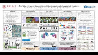 CVPR2024 OAKINK2 A Dataset of Bimanual HandsObject Manipulation in Complex Task Completion [upl. by Ainimreh47]