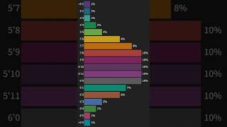 Body Height Reported by US Men  About how tall are yu without shoes [upl. by Yntruoc778]