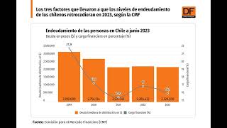 DATA DF  Niveles de endeudamiento de los chilenos retrocedieron en 2023 [upl. by Deibel527]