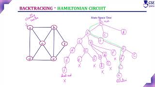 Hamiltonian Circuit Problem Ex1  Backtracking  Lec 88  Design amp Analysis of Algorithm [upl. by Gardel]