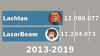 Lachlan Vs LazarBeam  Subscriber History 20132019 [upl. by Onairam]